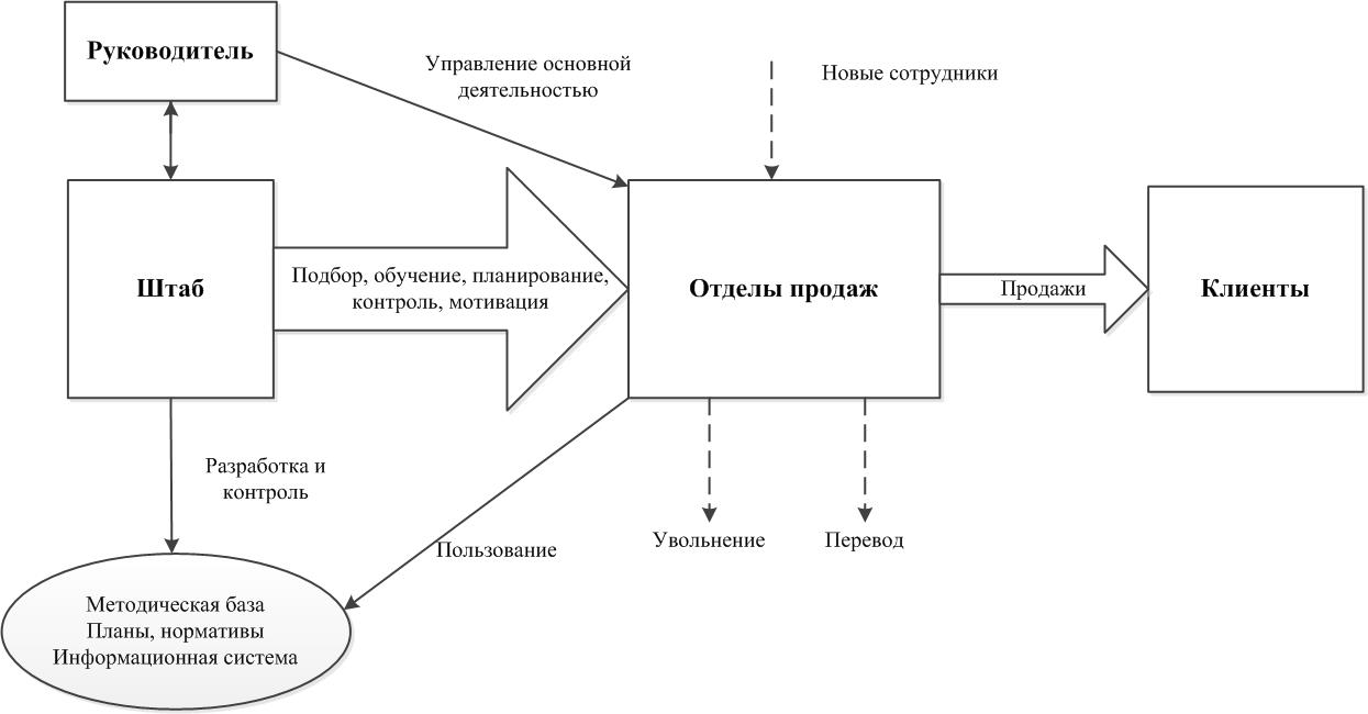 Управление Продажами Магазина