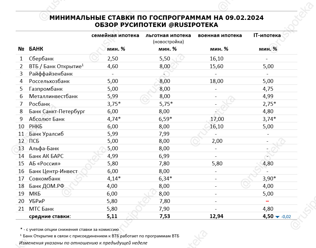 Обзор ипотечных ставок ведущих кредиторов по данным на 9 февраля 2024 года