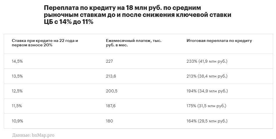 Переплата по ипотеке на 18 млн руб. по средним рыночном ставкам до и после снижения ключевой ставки ЦБ