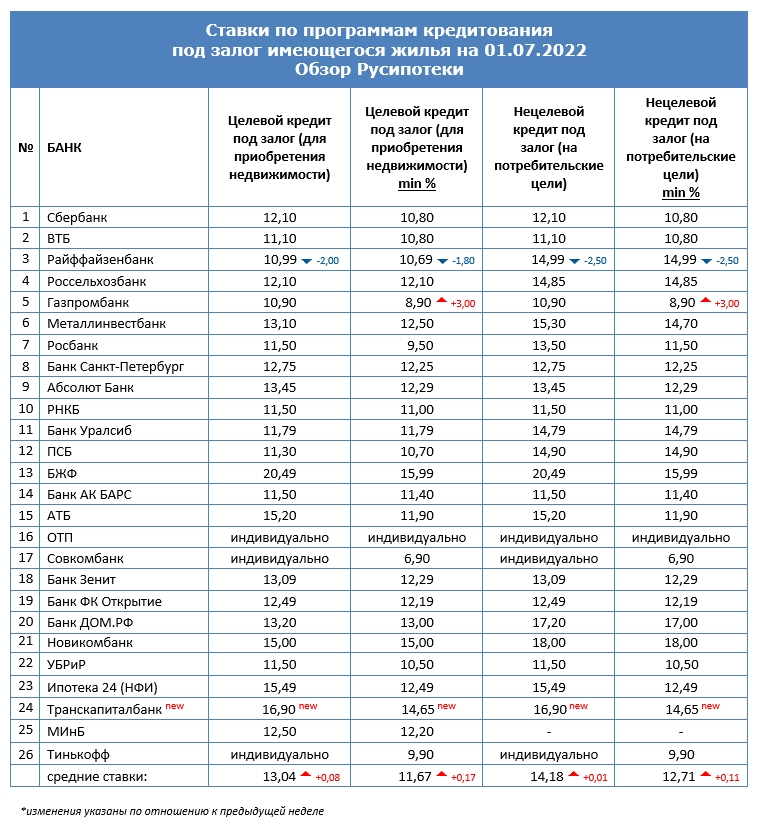Ставки по программам кредитования под залог имеющегося жилья на 1 июля 2022 года