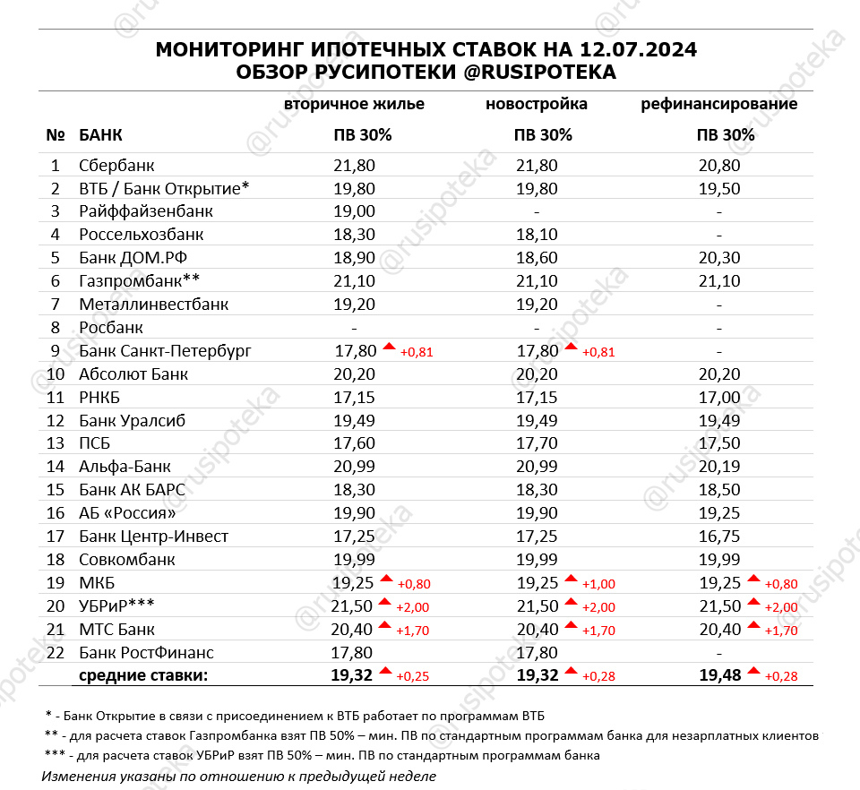 Ставки по ипотеке для клиентов «с улицы» на 12 июля 2024 года