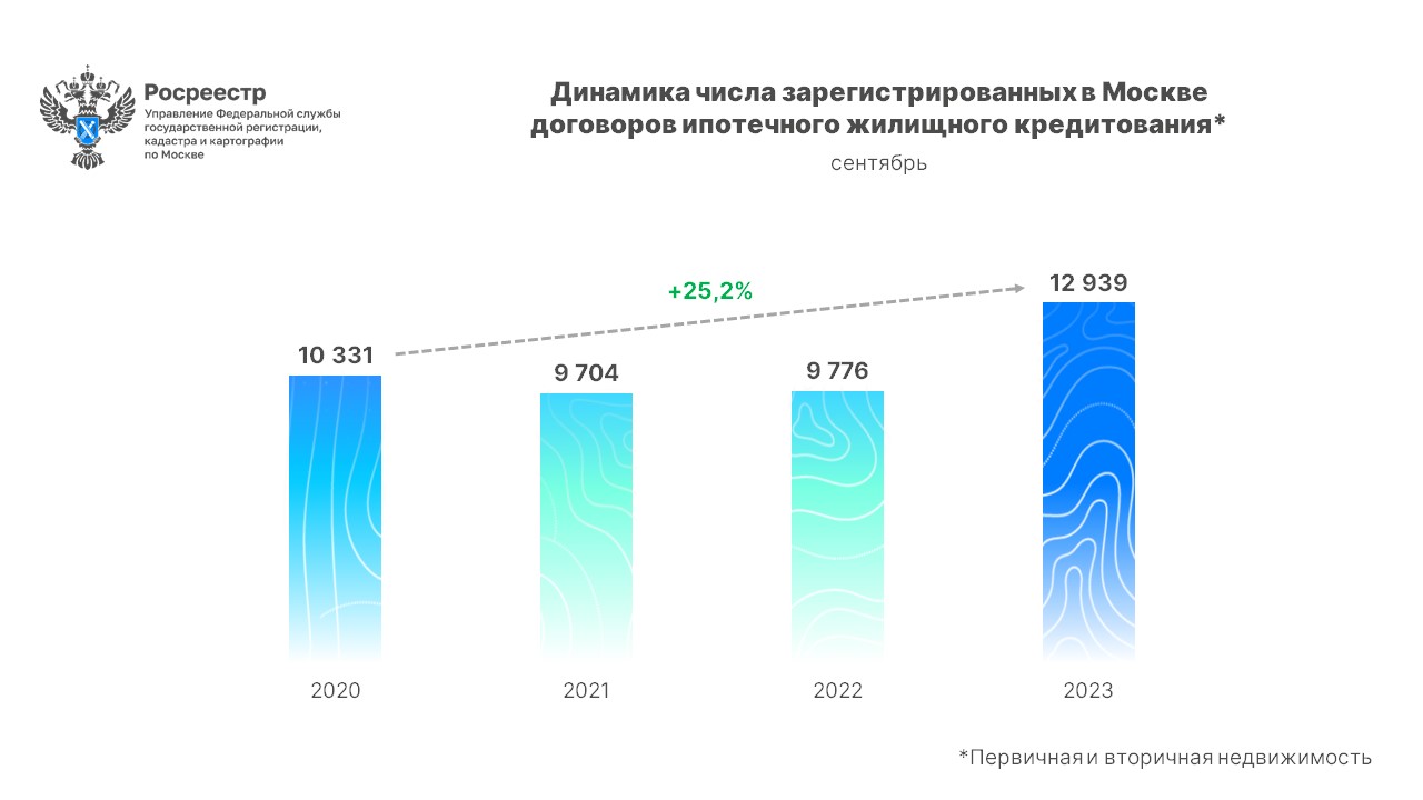 В III квартале москвичи зарегистрировали рекордное число ипотечных договоров