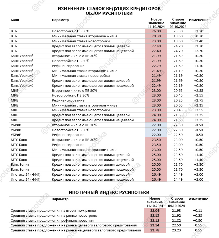 Изменение ставок по ипотеке по данным на 11 октября 2024 года