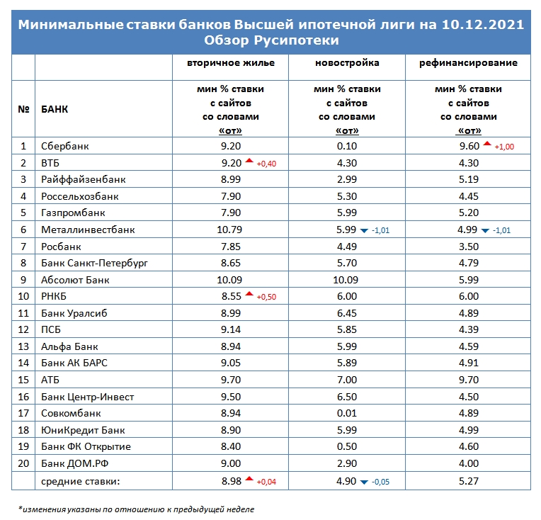 Минимальные ставки по ипотеке на 10 декабря 2021 года