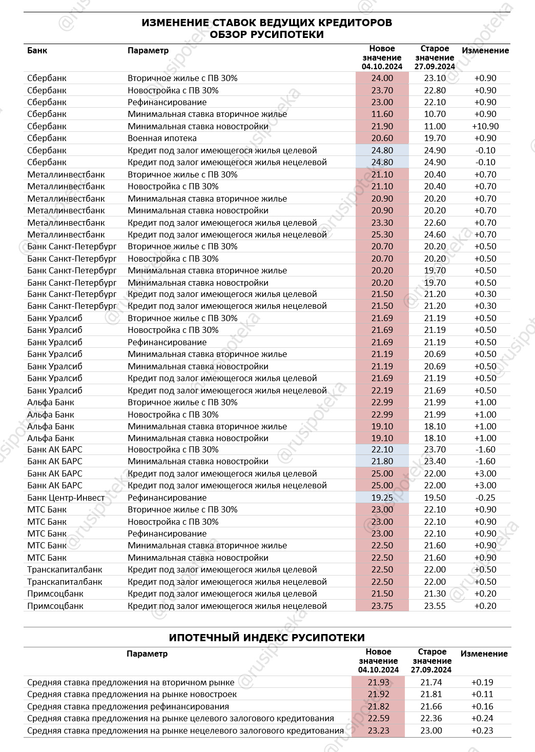 Изменение ставок по ипотеке по данным на 4 октября 2024 года