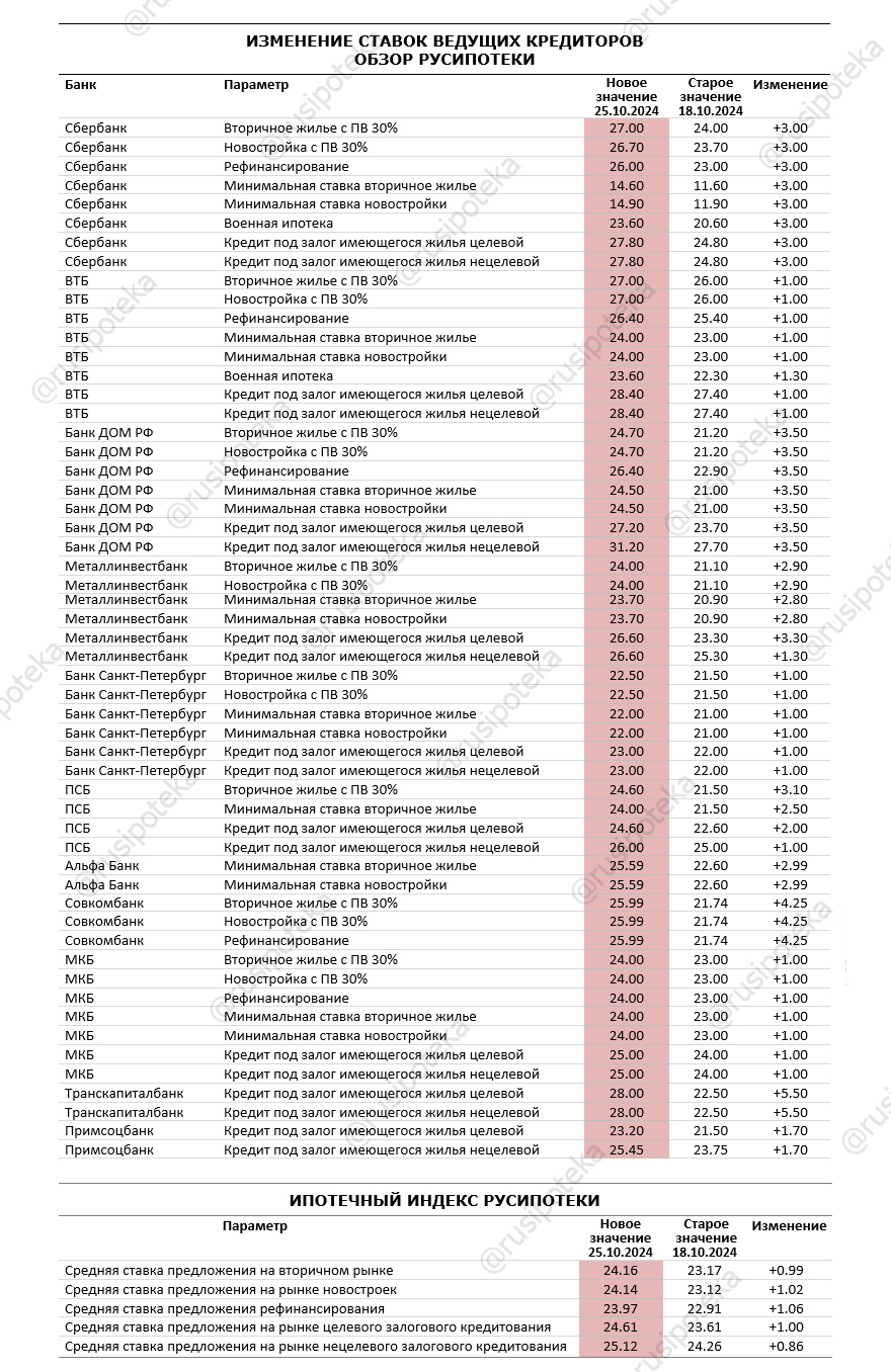 Изменение ставок по ипотеке по данным на 25 октября 2024 года