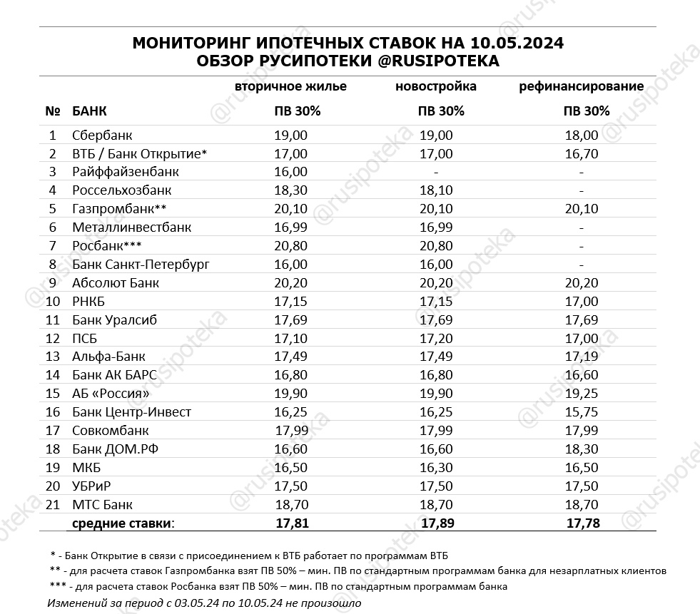 Обзор ипотечных ставок ведущих кредиторов по данным на 10 мая 2024 года