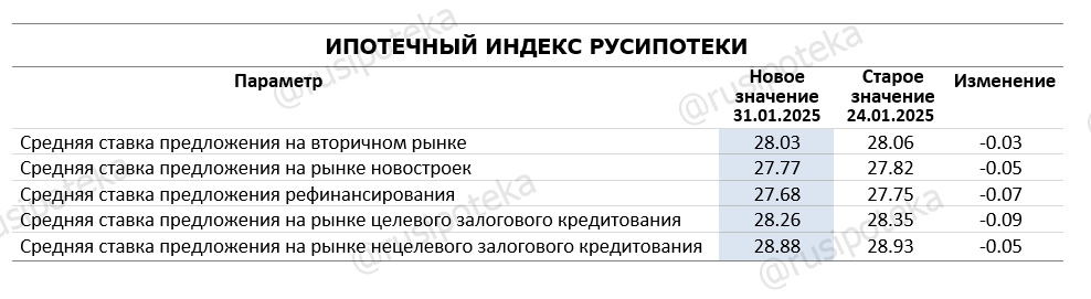 Изменение ставок по ипотеке по данным на 31 января 2025 года