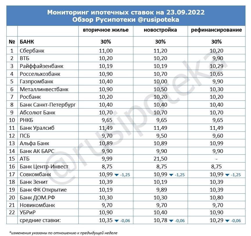 Ставки по ипотеке для клиентов «с улицы» на 23 сентября 2022 года