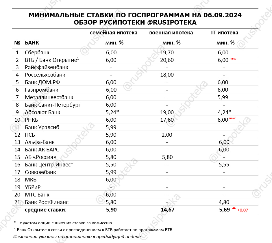 Минимальные ставки по ипотечным госпрограммам на 6 сентября 2024 года