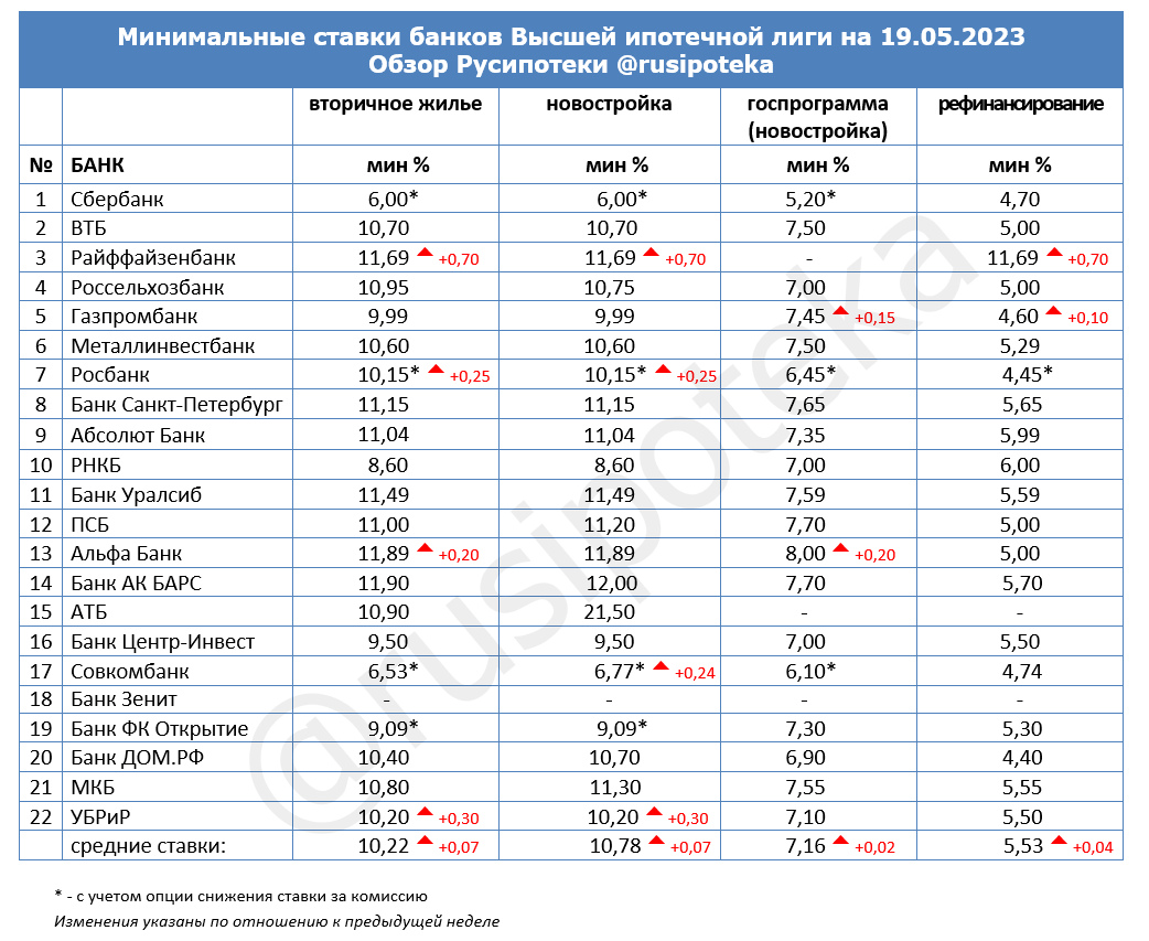 Минимальные ставки по ипотеке на 19 мая 2023 года