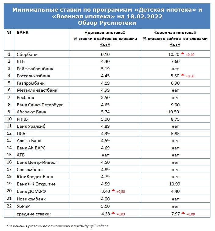 Минимальные ставки по программам «Военная ипотека» и «Детская ипотека» на 18 февраля 2022 года