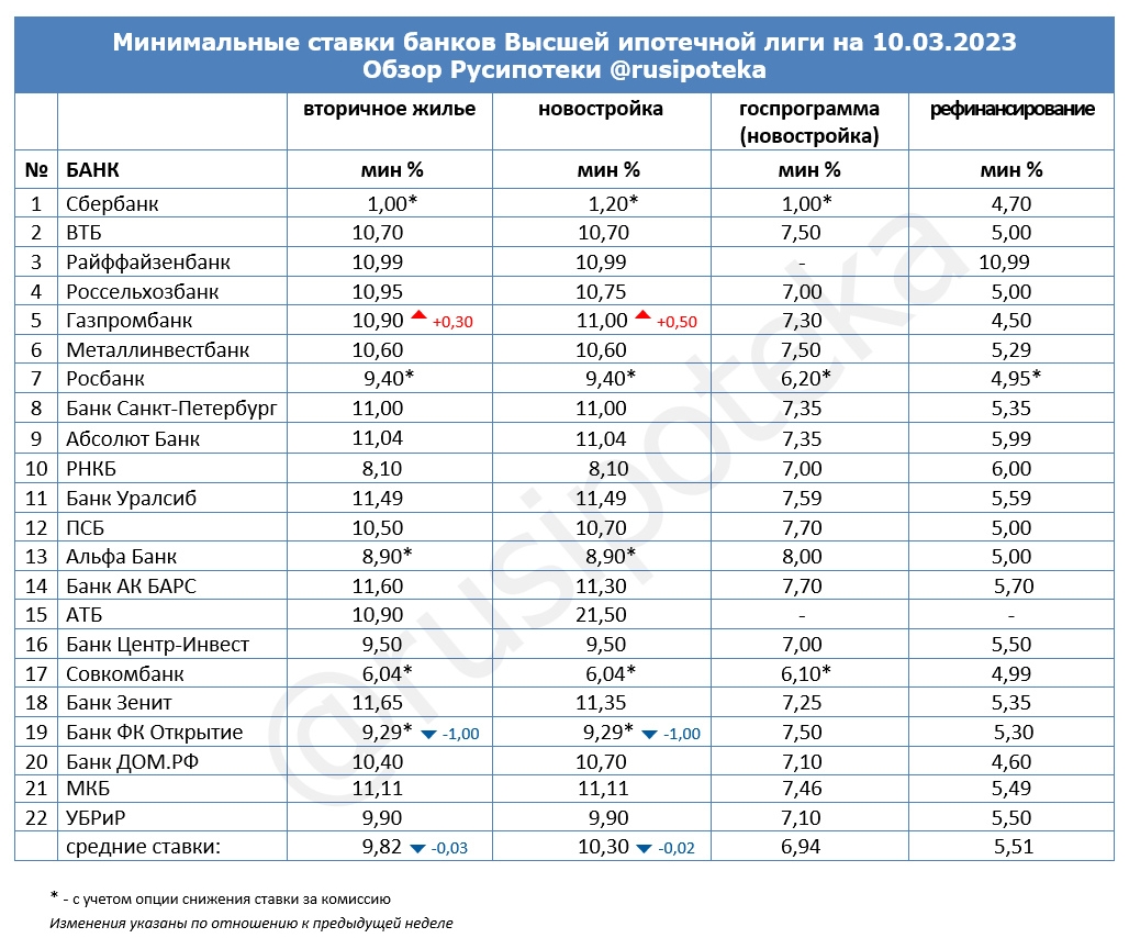 Минимальные ставки по ипотеке на 10 марта 2023 года