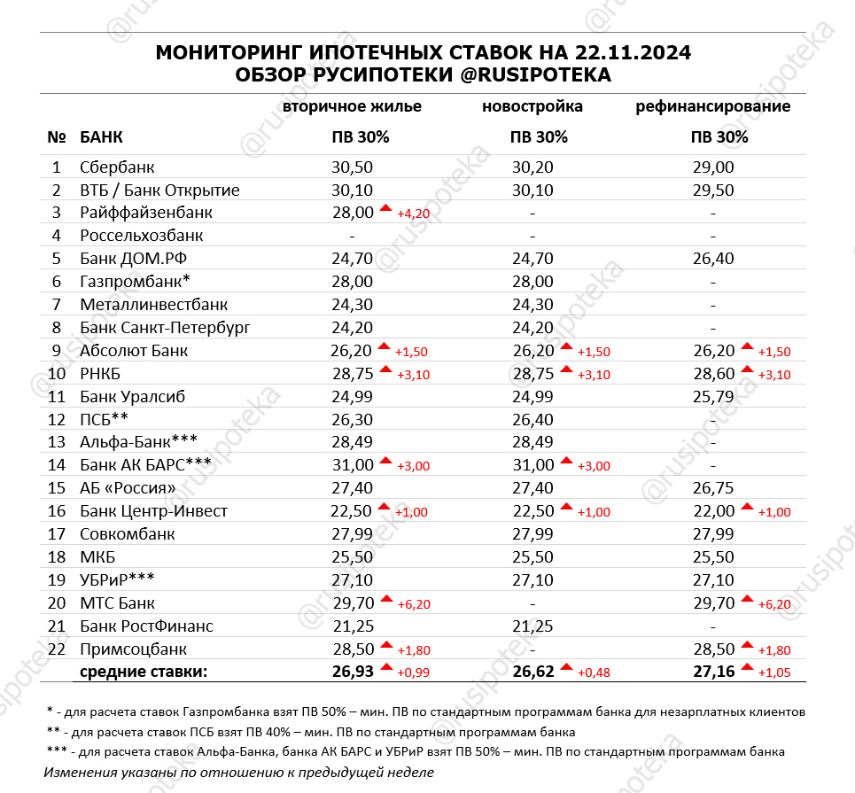 Ставки по ипотеке для клиентов «с улицы» на 22 ноября 2024 года