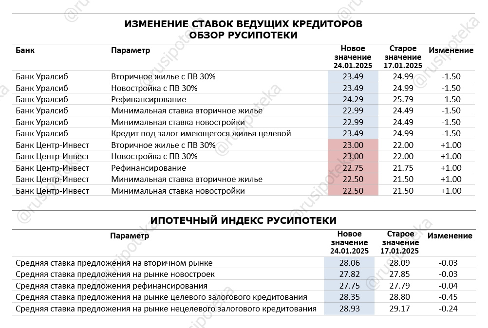 Изменение ставок по ипотеке по данным на 24 января 2025 года