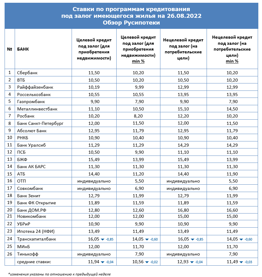 Ставки по программам кредитования под залог имеющегося жилья на 26 августа 2022 года
