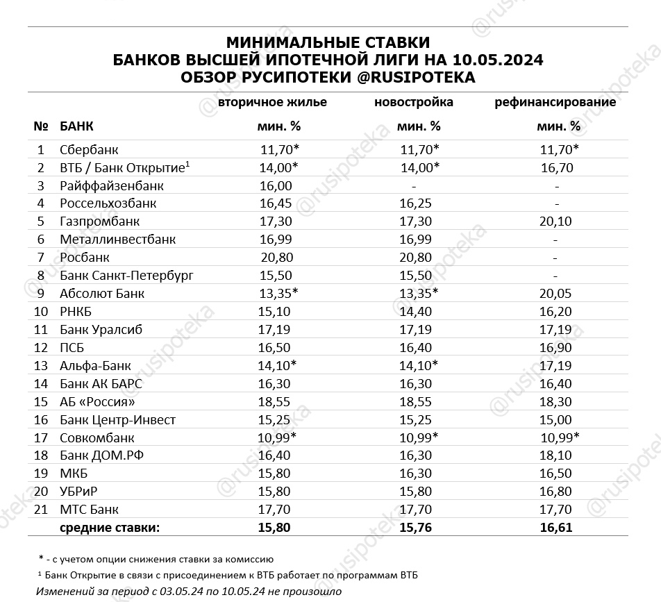 Обзор ипотечных ставок ведущих кредиторов по данным на 10 мая 2024 года