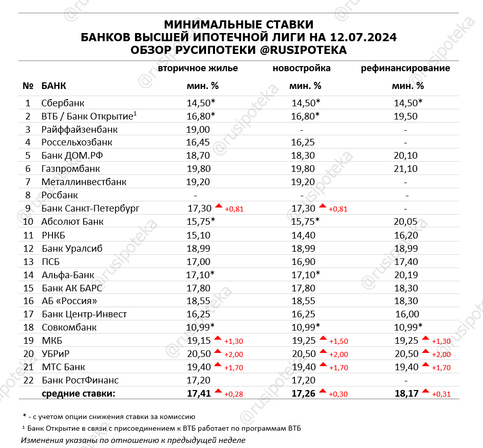 Минимальные ставки по ипотеке на 12 июля 2024 года