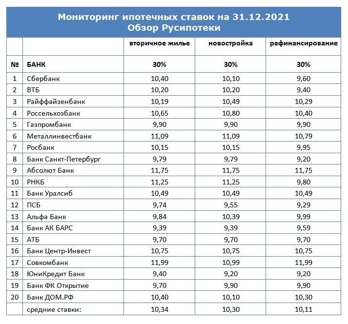 Ставки по ипотеке для клиентов «с улицы» на 31 декабря 2021 года