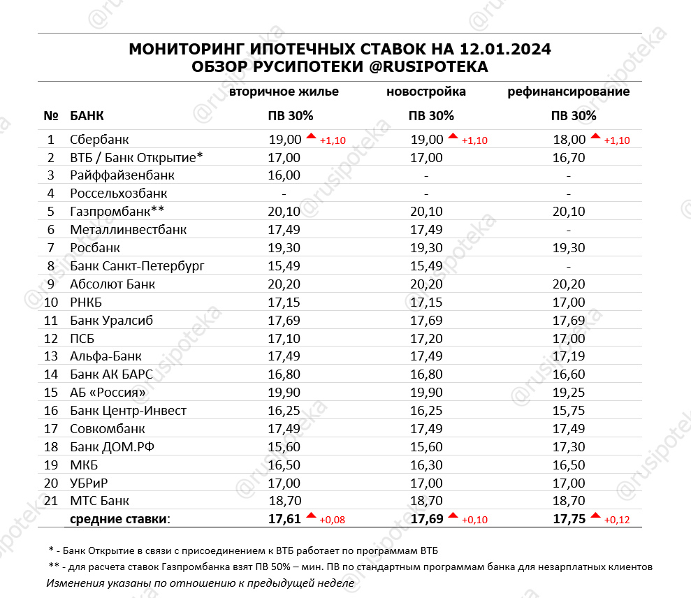 Ставки по ипотеке для клиентов «с улицы» на 12 января 2024 года