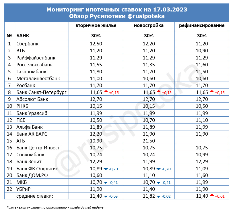 Ставки по ипотеке для клиентов «с улицы» на 17 марта 2023 года