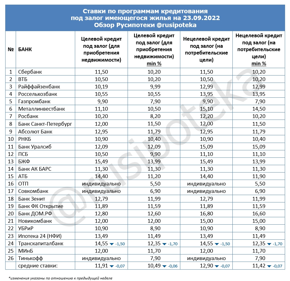 Ставки по программам кредитования под залог имеющегося жилья на 23 сентября 2022 года
