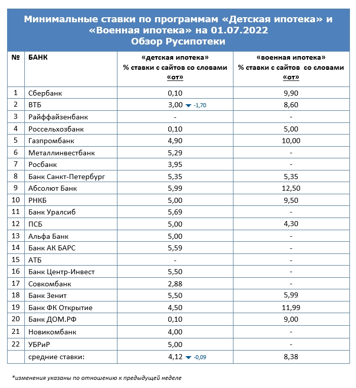 Минимальные ставки по программам «Военная ипотека» и «Детская ипотека» на 1 июля 2022 года