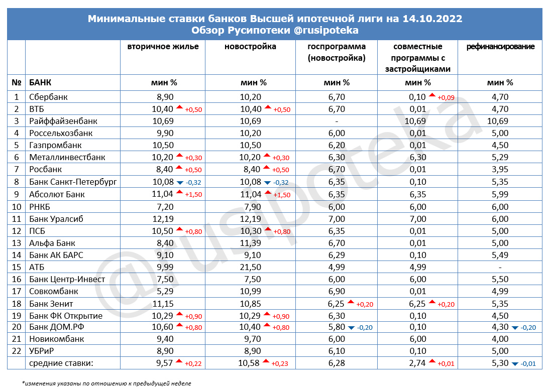 Минимальные ставки по ипотеке на 14 октября 2022 года