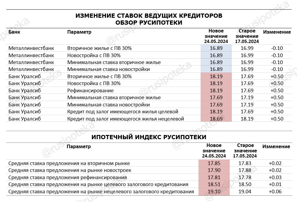 Изменение ставок по ипотеке и Индекса Русипотеки. 17-24 мая 2024 года
