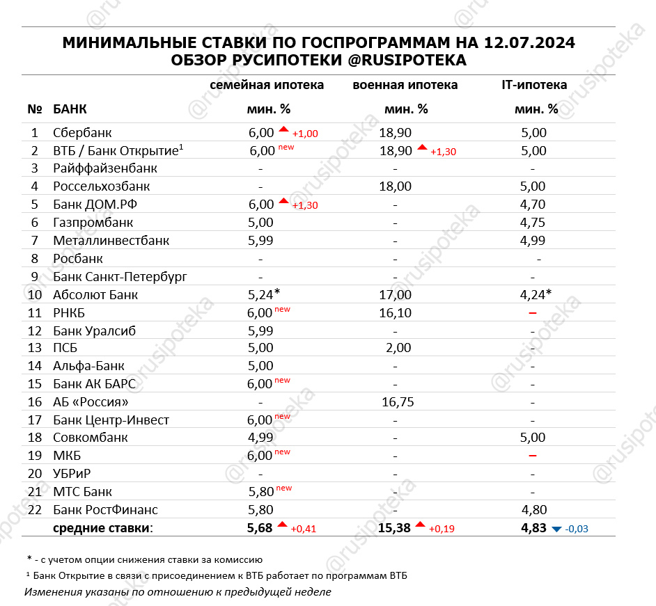 Минимальные ставки по ипотечным госпрограммам на 12 июля 2024 года