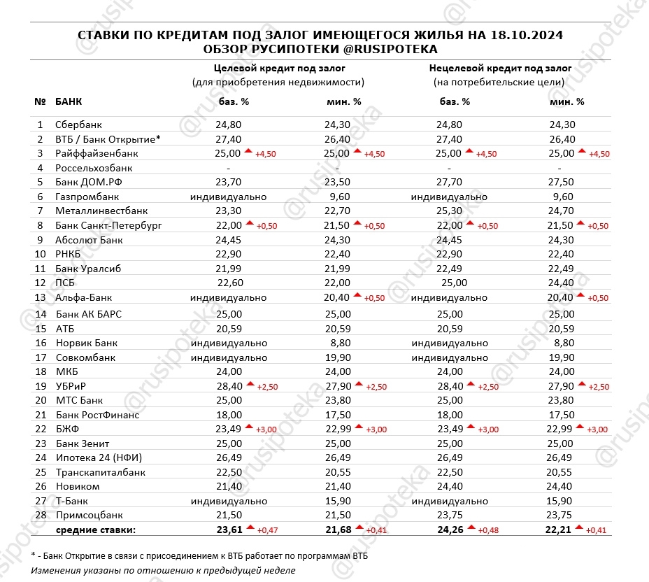 Ставки по программам кредитования под залог имеющегося жилья на 18 октября 2024 года