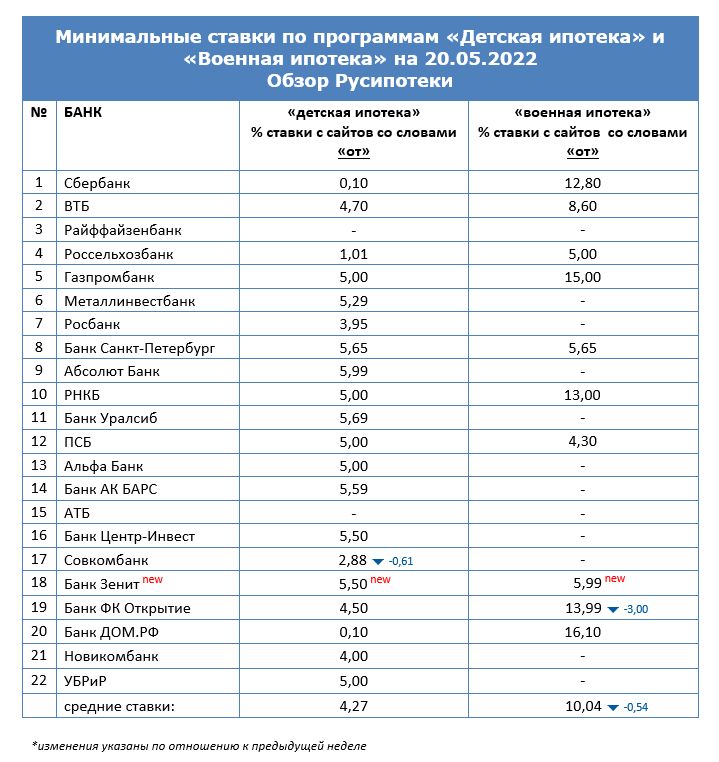 Минимальные ставки по программам «Военная ипотека» и «Детская ипотека» на 20 мая 2022