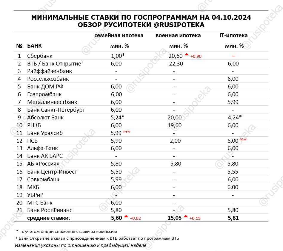 Минимальные ставки по ипотечным госпрограммам на 4 октября 2024 года