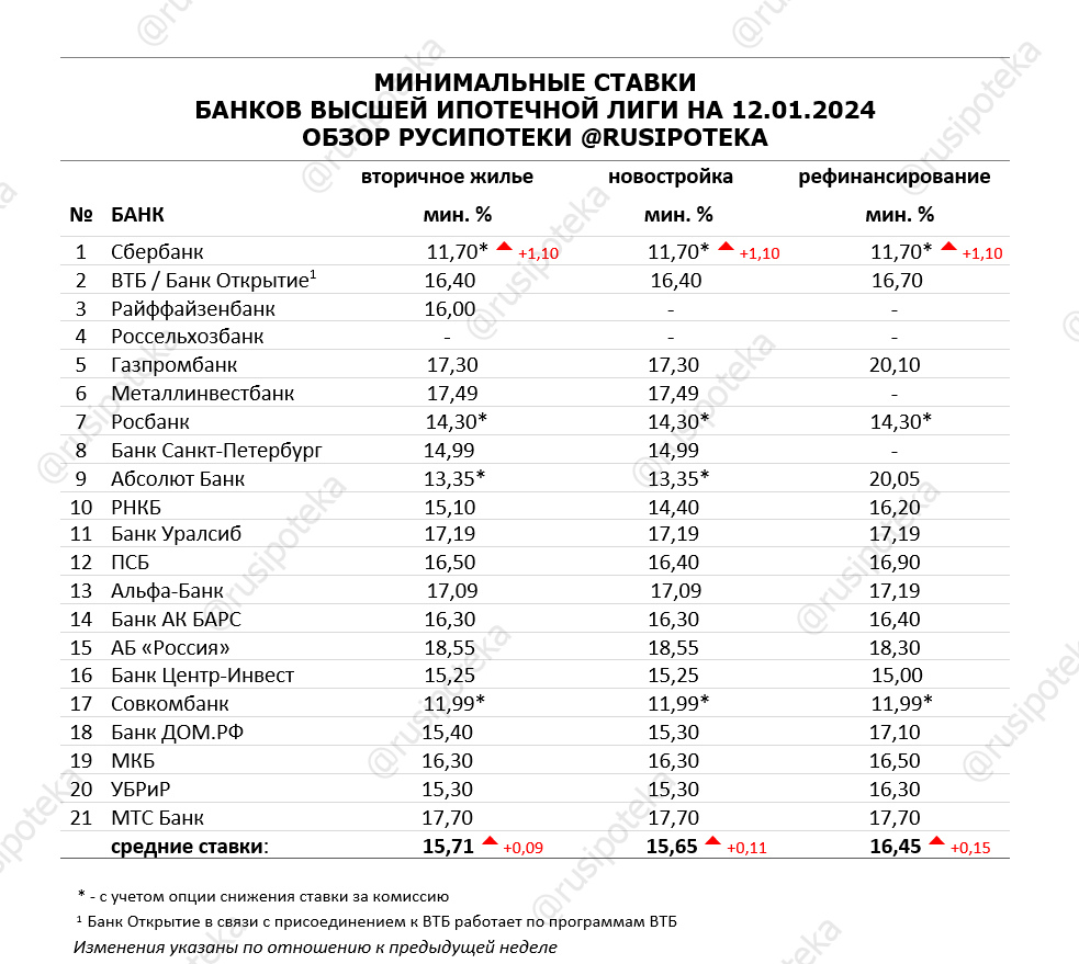 Обзор ипотечных ставок ведущих кредиторов по данным на 12 января 2024 года