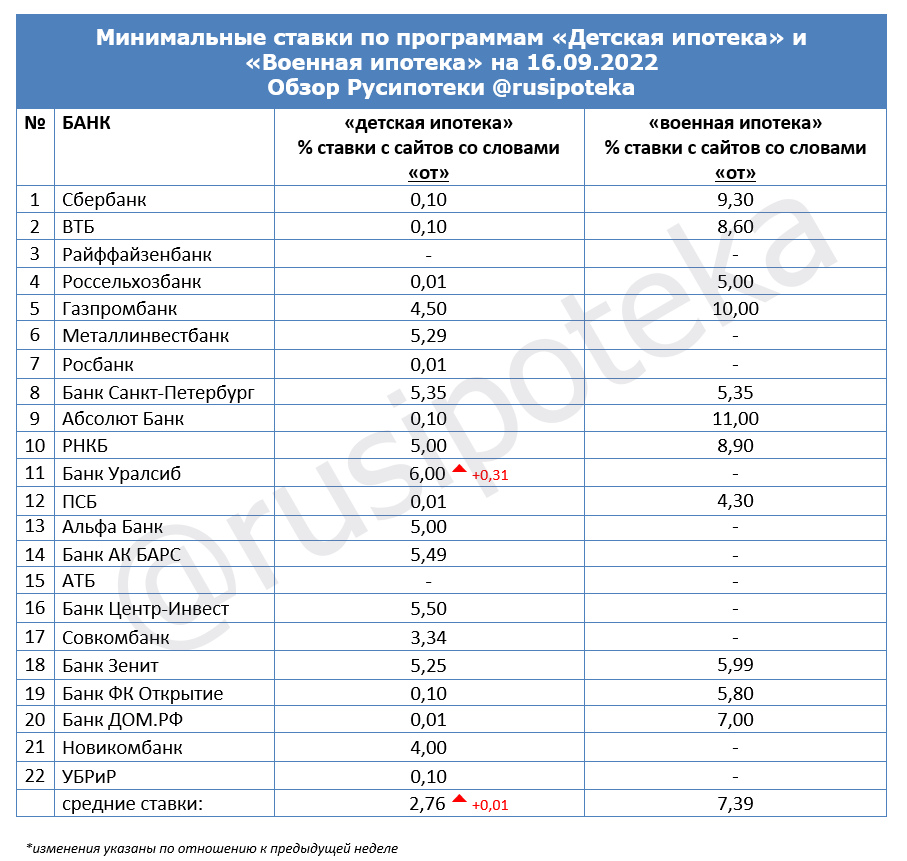 Минимальные ставки по программам «Военная ипотека» и «Детская ипотека» на 16 сентября 2022 года