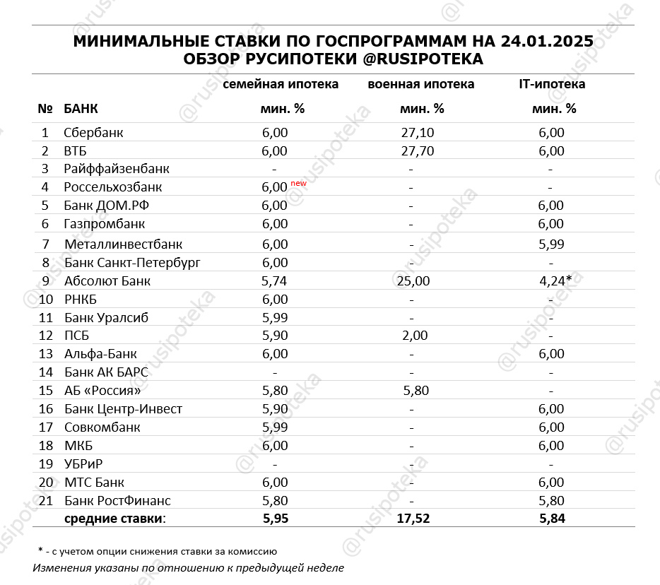 Минимальные ставки по ипотечным госпрограммам на 24 января 2025 года