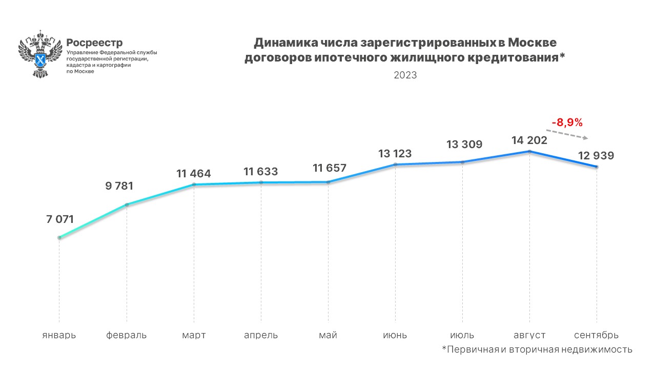 В III квартале москвичи зарегистрировали рекордное число ипотечных договоров