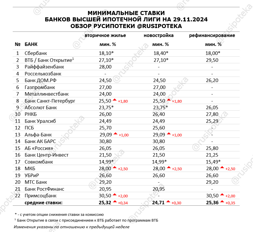 Минимальные ставки по ипотеке на 29 ноября 2024 года