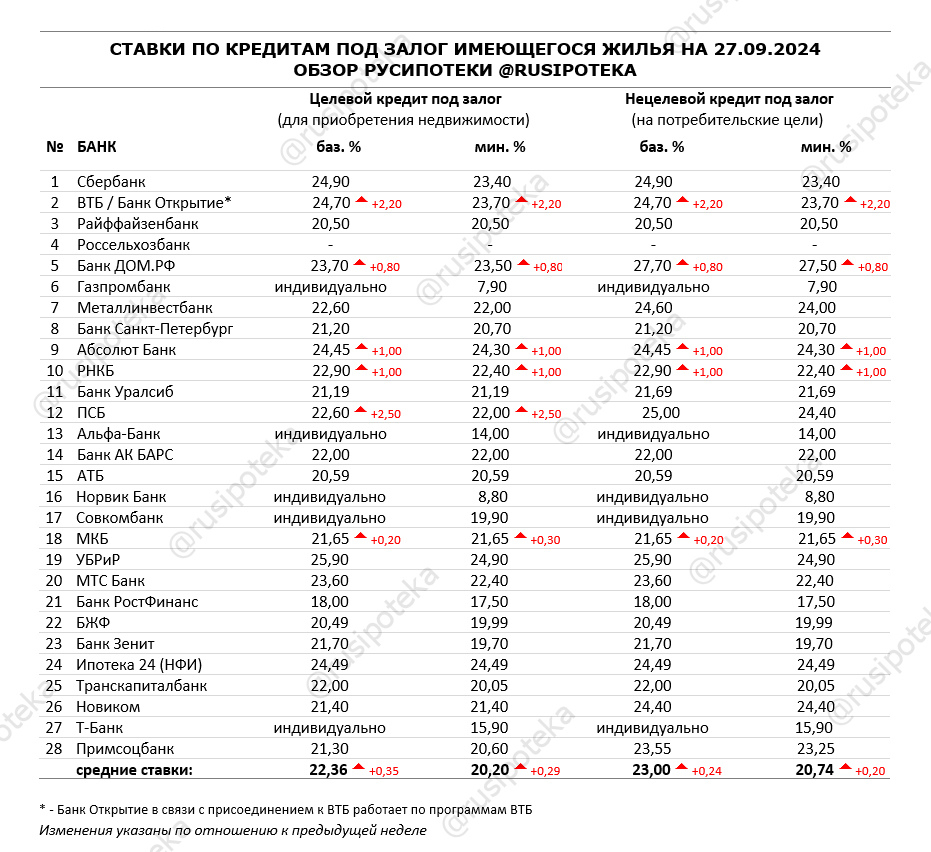 Ставки по программам кредитования под залог имеющегося жилья на 27 сентября 2024 года