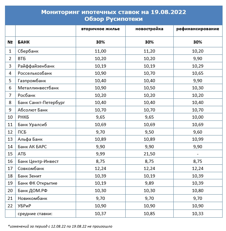 Ставки по ипотеке для клиентов «с улицы» на 19 августа 2022 года