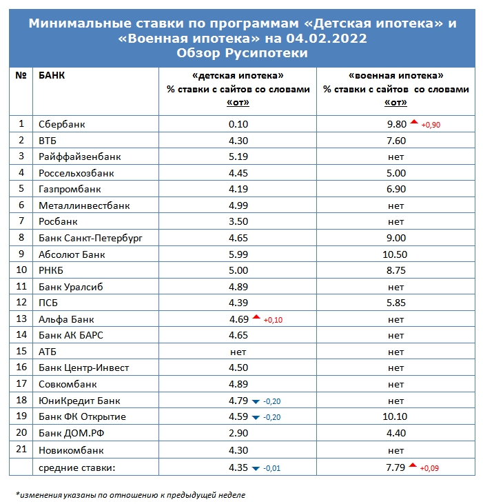 Минимальные ставки по программам «Военная ипотека» и «Детская ипотека» на 4 февраля 2022 года