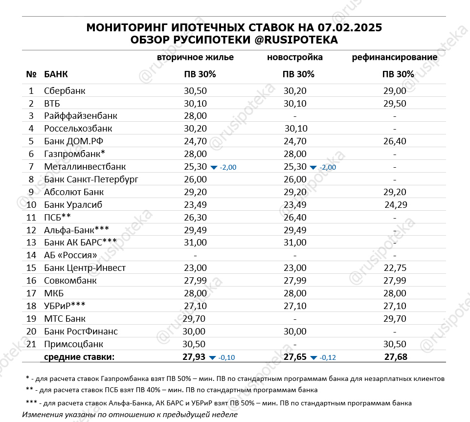 Ставки по ипотеке для клиентов «с улицы» на 7 февраля 2025 года