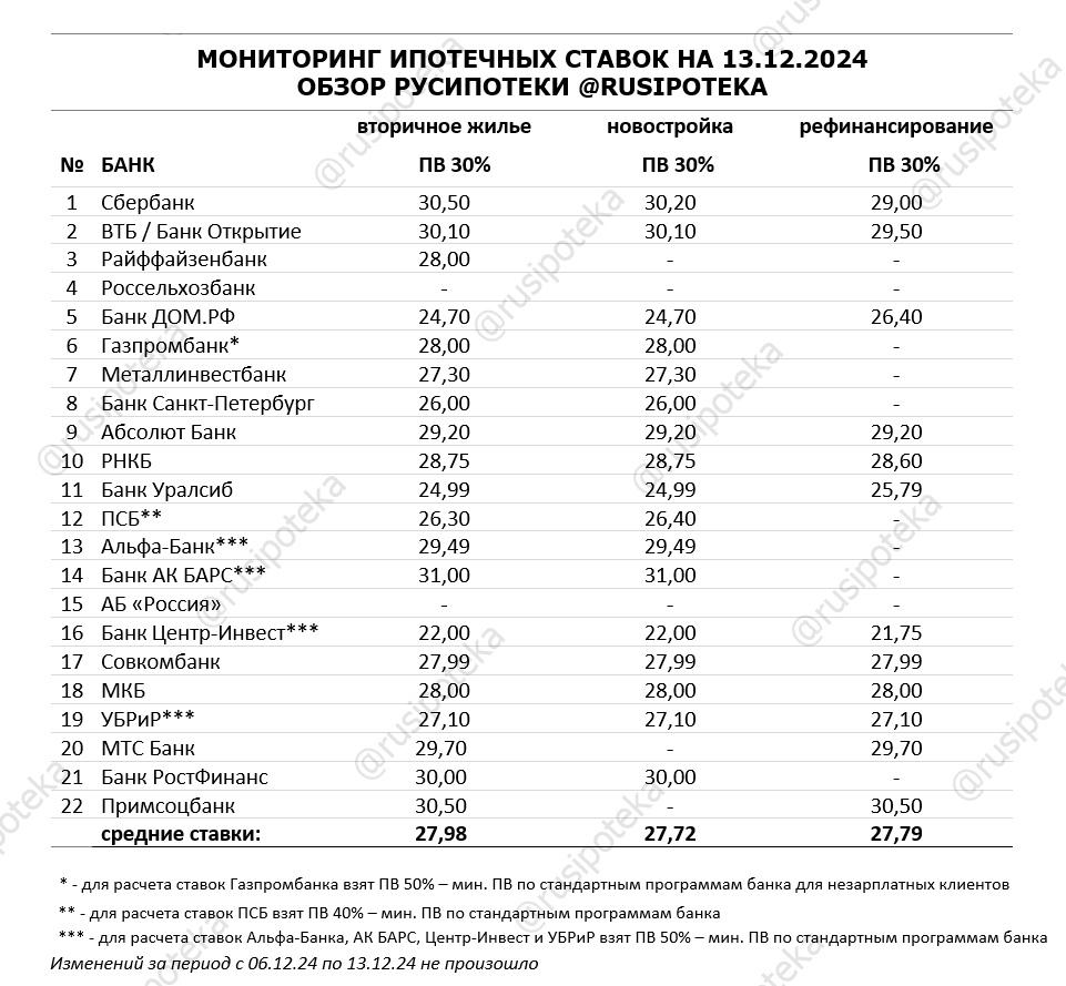 Обзор ипотечных ставок ведущих кредиторов по данным на 13 декабря 2024 года