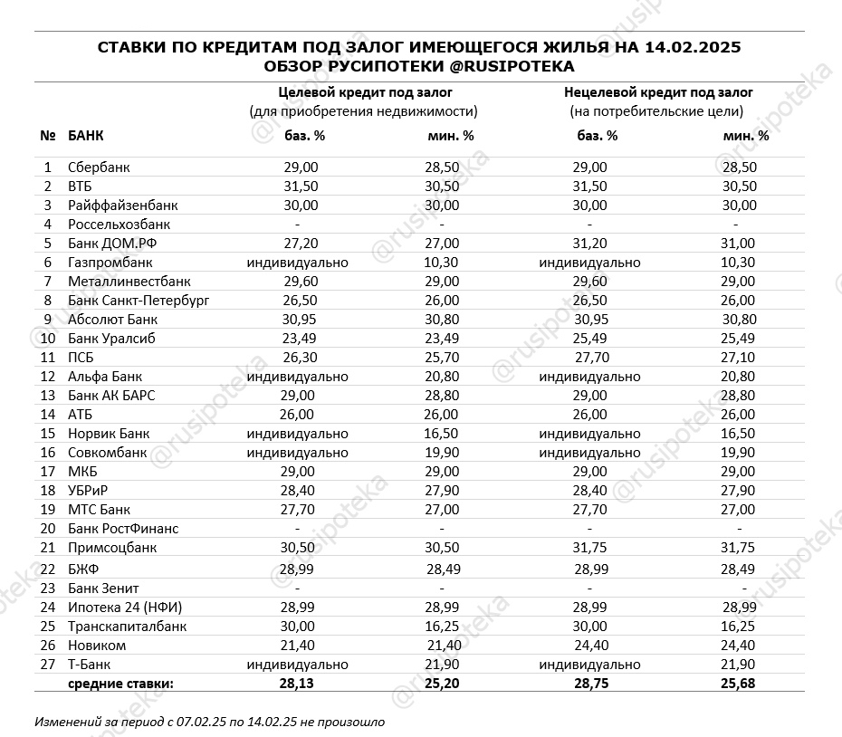 Ставки по программам кредитования под залог имеющегося жилья на 14 февраля 2025 года