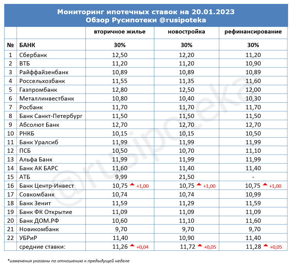 Ставки по ипотеке для клиентов «с улицы» на 20 января 2023 года