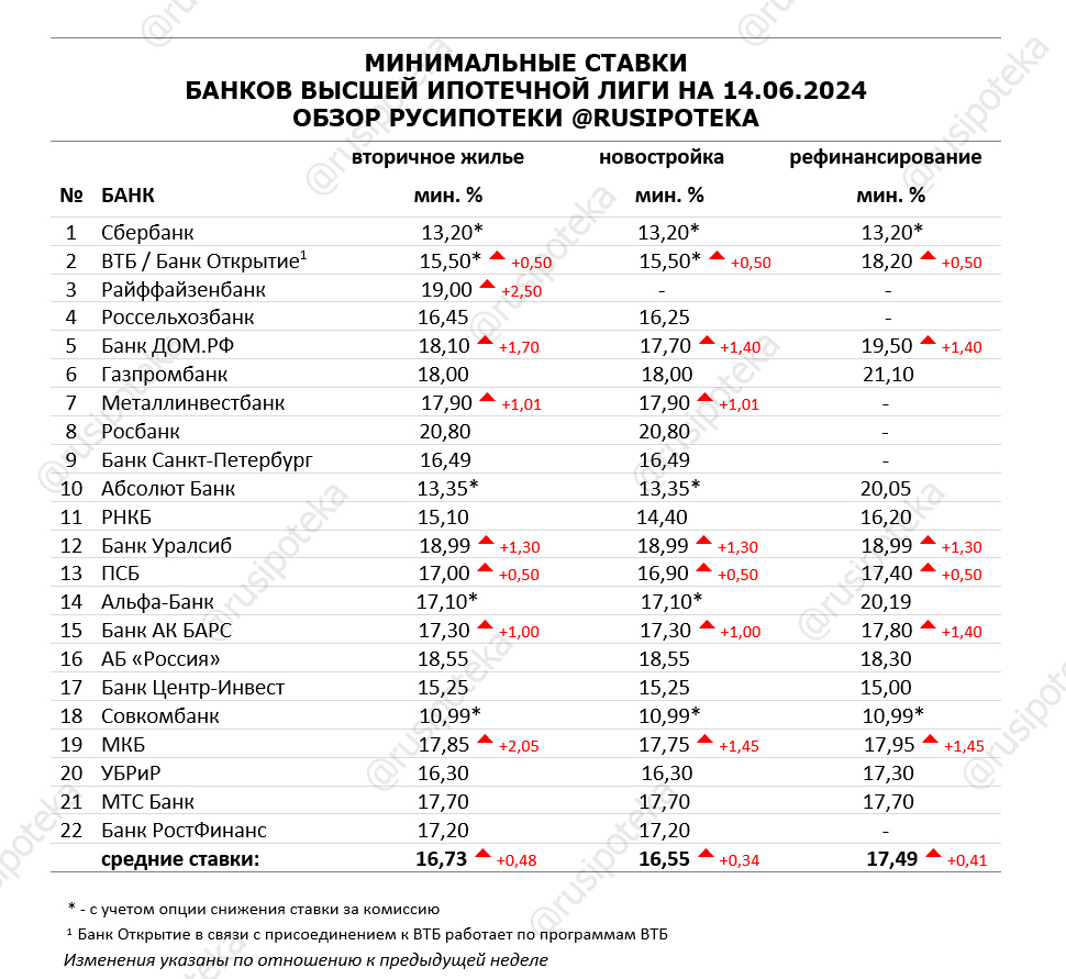 Обзор ипотечных ставок ведущих кредиторов по данным на 14 июня 2024 года