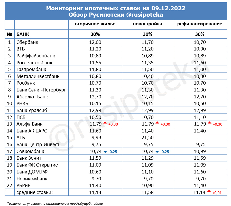 Ставки по ипотеке для клиентов «с улицы» на 9 декабря 2022 года