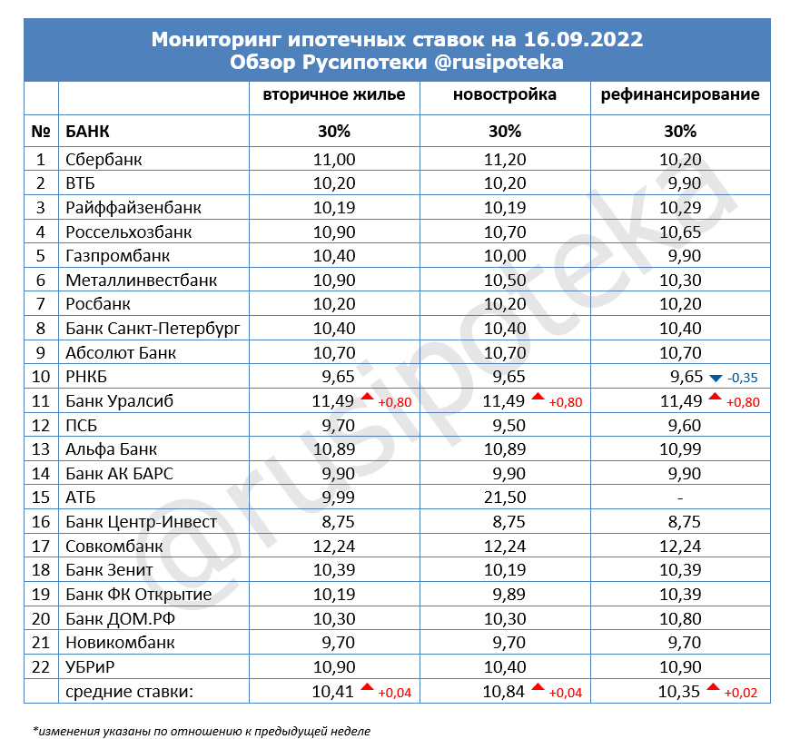 Ставки по ипотеке для клиентов «с улицы» на 16 сентября 2022 года