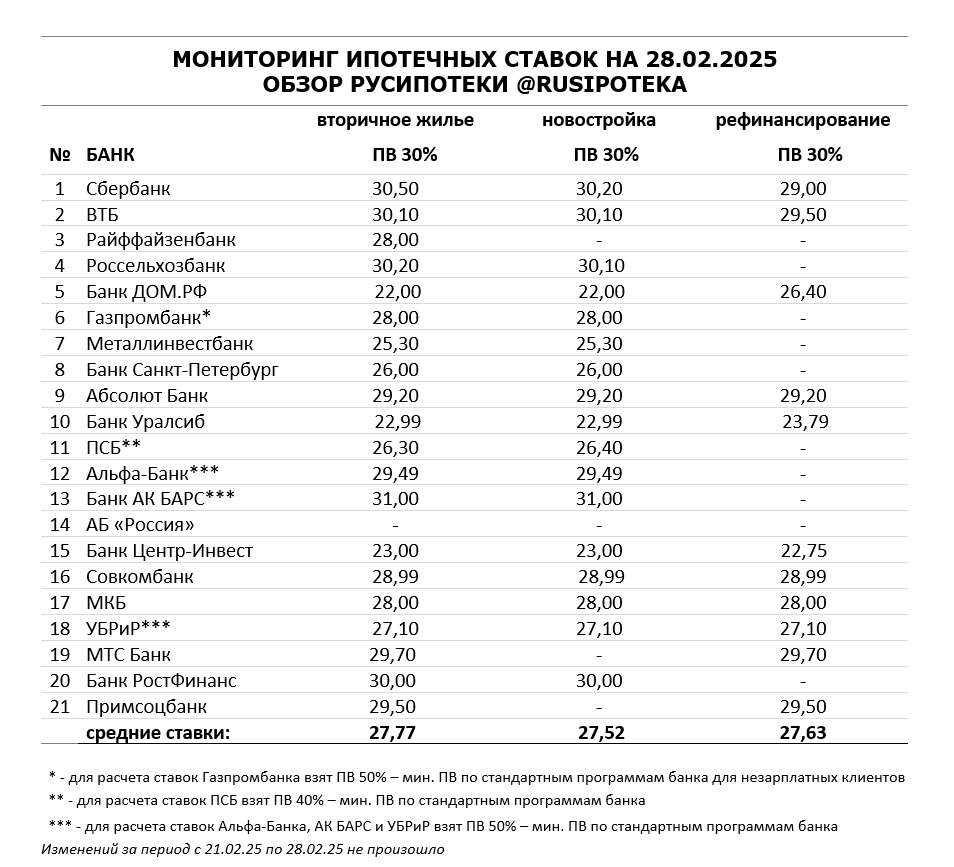 Ставки по ипотеке для клиентов «с улицы» на 28 февраля 2025 года