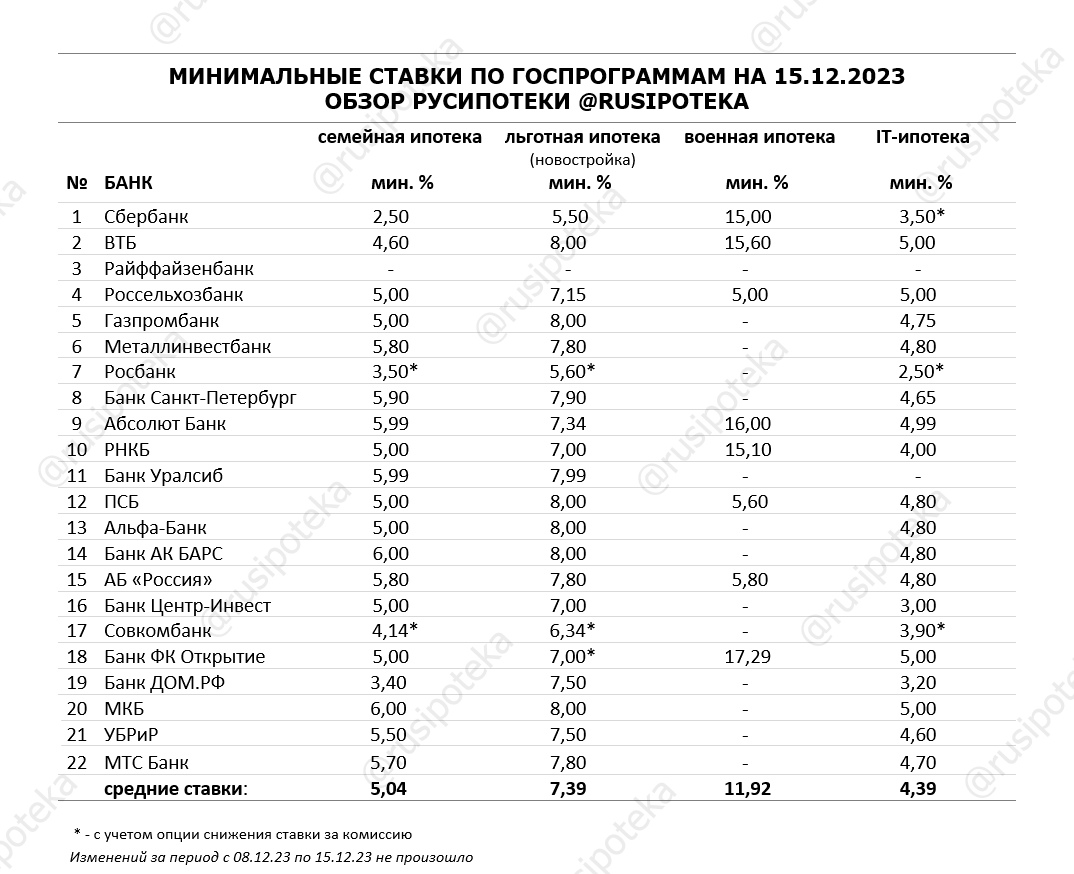 Обзор ипотечных ставок ведущих кредиторов по данным на 15 декабря 2023 года